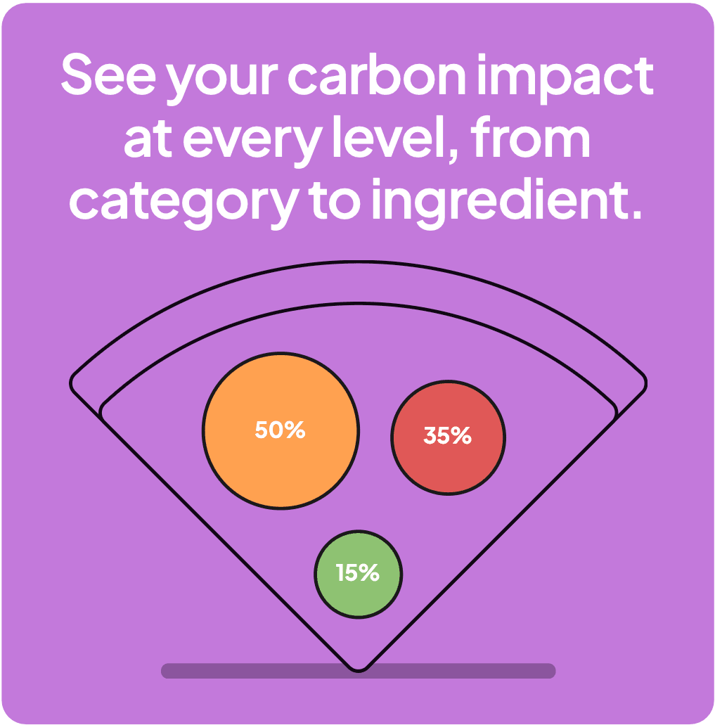 Deovise carbon impact graphic showing category, product and ingredient perspectives